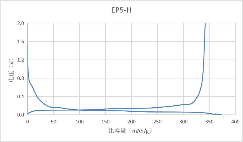 EP5-Hchongfangdianquxiantu.png